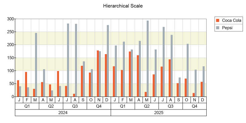 hierarchical scale